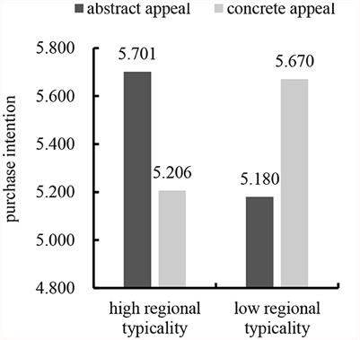 Abstract or concrete? The impact of regional typicality and advertising appeal types on consumption intention toward geographical indication products
